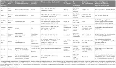 Editorial: Exploring the role of T helper cells in autoimmune disease